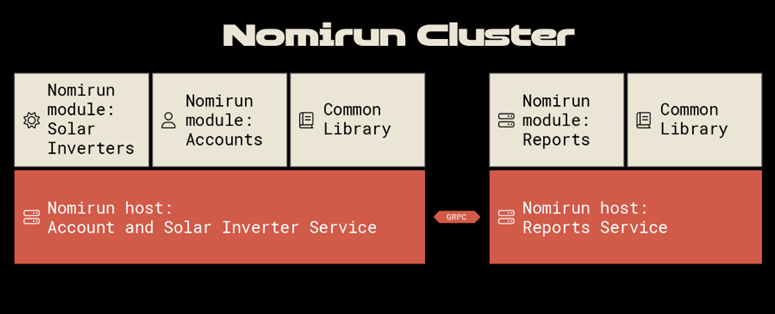 Nomirun Host as Hybrid Architecture