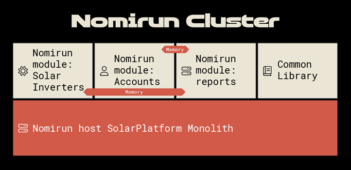 Nomirun Host as Modular monolith